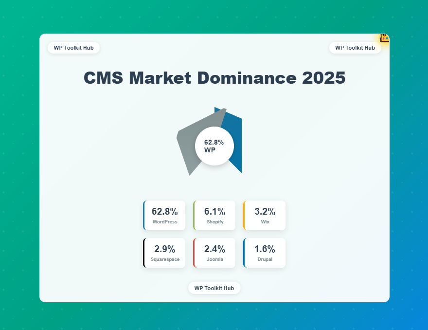 CMS-Market-Dominance-2025